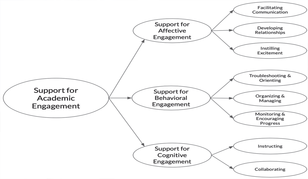 Academic Support and Learning Opportunities