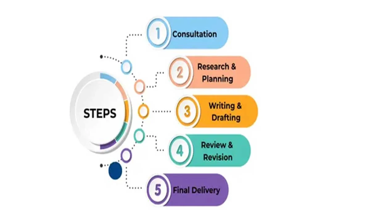 The Benefits of Using Custom Essays and Papers as a Modern Learning Solution