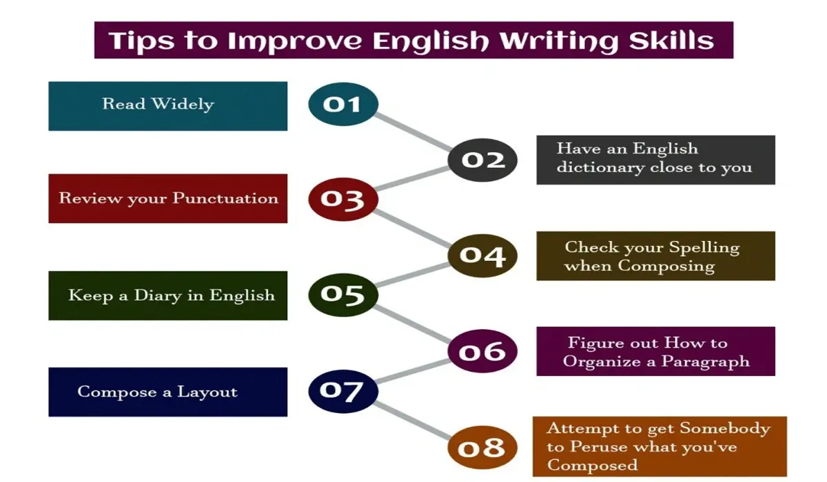 Effective Strategies to Achieve High-Quality Academic Writing