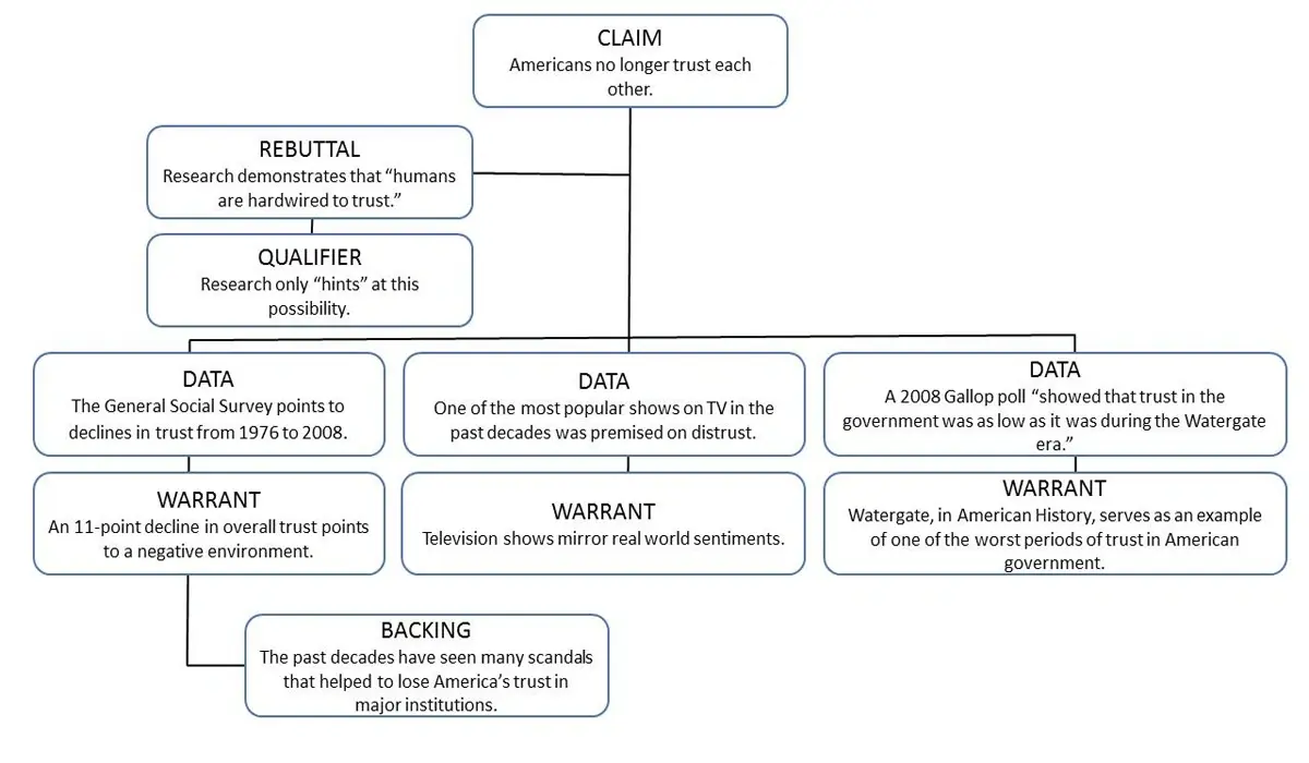 Strategic and Systematic Argument Structure